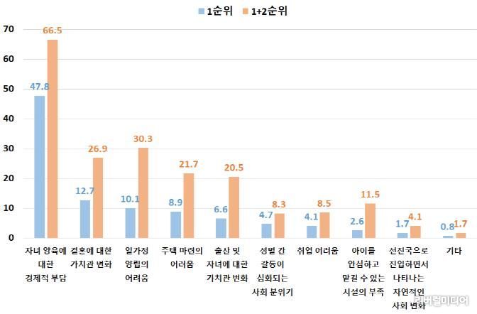 저출산의 주요 원인 그래프.