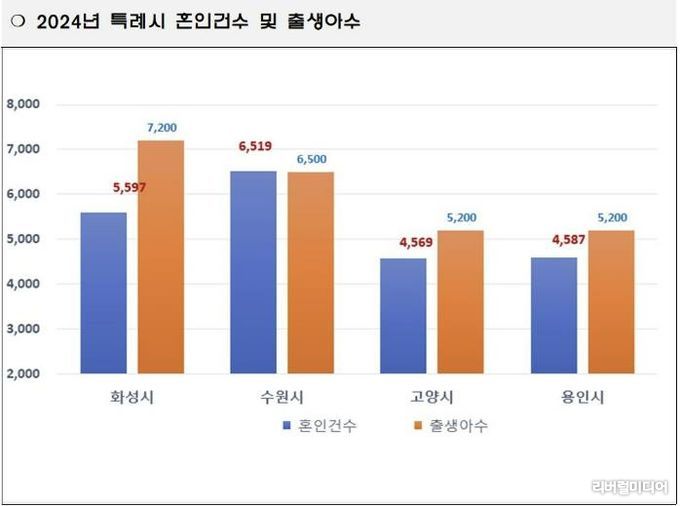 2024년 특례시 혼인건수 및 출생아수 그래프.