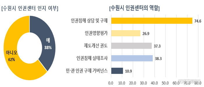 수원시 인권센터 인지 여부, ‘2025년 수원시민 인권 인식 조사’ 응답자의 38%는 “수원시 인권센터를 알고 있다”고 답했다.
