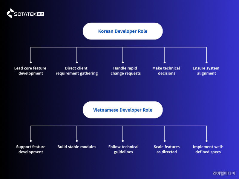 소타텍 코리아 개발자 Role